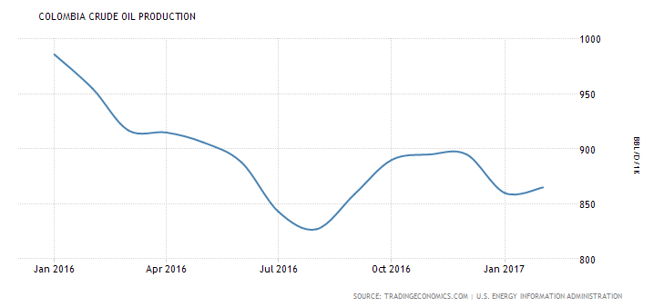 Colombian petroleum production