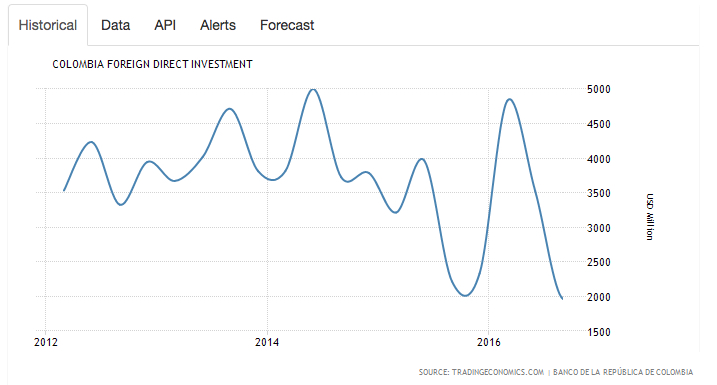 Colombia's FDI chart