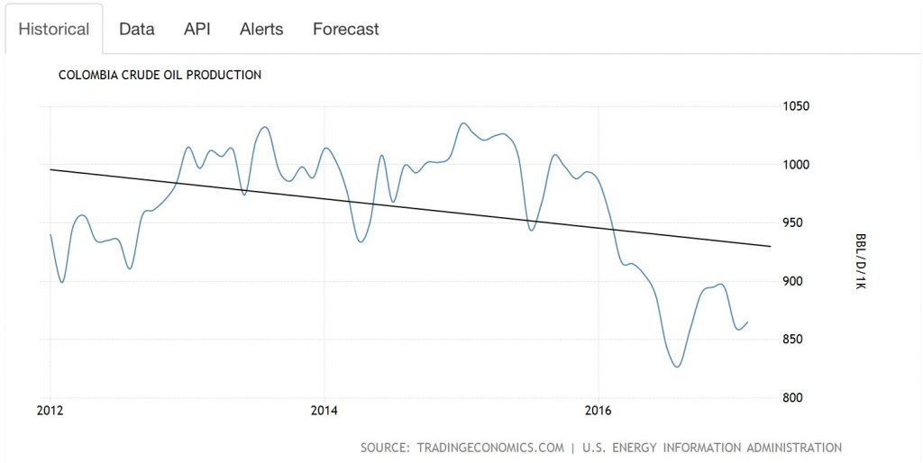 Colombian oil production