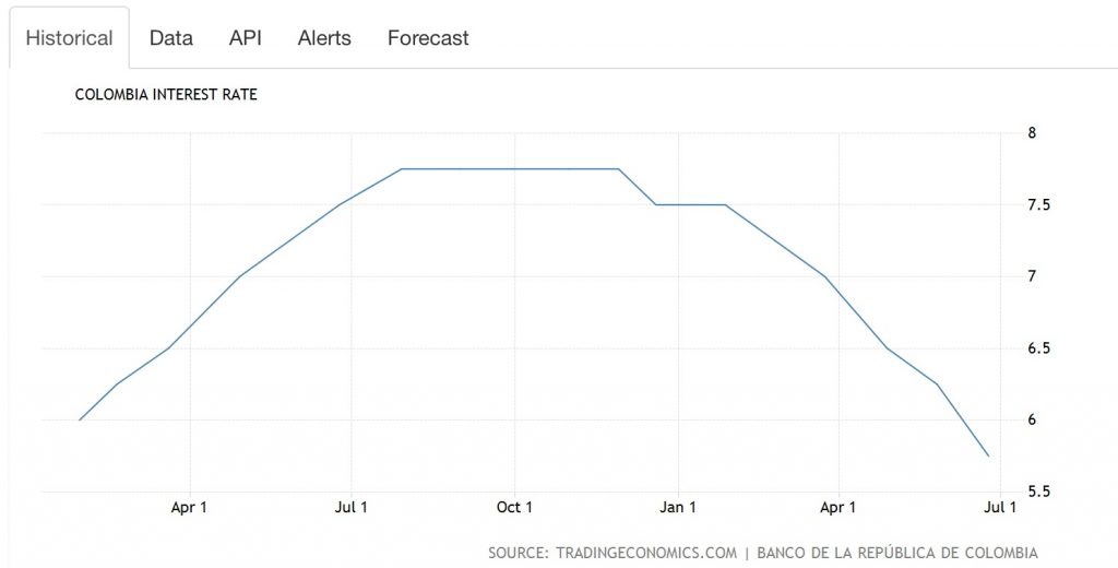 Colombian interest rates