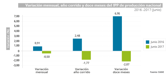 IPP June 2017 in Colombia