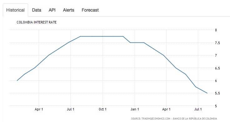 Falling interest rates