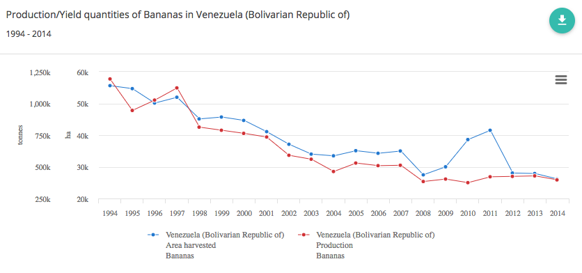 Banana Production in Venezuela