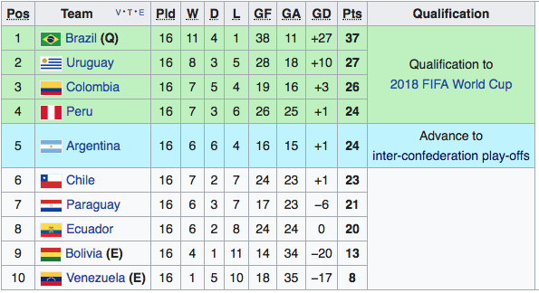 CONMEBOL table